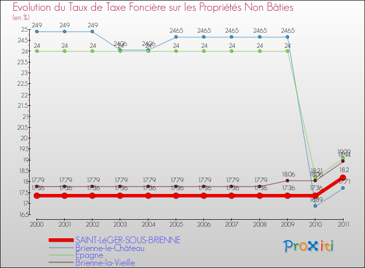 Evolution du taux de la taxe foncière sur les immeubles et terrains non batis pour SAINT-LéGER-SOUS-BRIENNE et les communes proches Comparaison des taux de la taxe foncière sur les immeubles et terrains non batis pour SAINT-LéGER-SOUS-BRIENNE et les communes voisines
