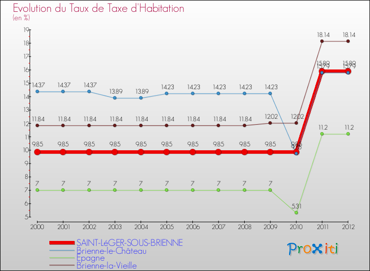 Evolution du taux de la taxe d'habitation pour SAINT-LéGER-SOUS-BRIENNE et les communes proches Comparaison des taux de la taxe d'habitation pour SAINT-LéGER-SOUS-BRIENNE et les communes voisines
