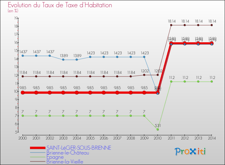 Evolution du taux de la taxe d'habitation pour SAINT-LéGER-SOUS-BRIENNE et les communes proches de 2000 à 2014 Comparaison des taux de la taxe d'habitation pour SAINT-LéGER-SOUS-BRIENNE et les communes voisines de 2000 à 2014
