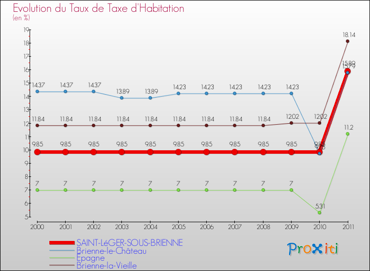 Evolution du taux de la taxe d'habitation pour SAINT-LéGER-SOUS-BRIENNE et les communes proches Comparaison des taux de la taxe d'habitation pour SAINT-LéGER-SOUS-BRIENNE et les communes voisines