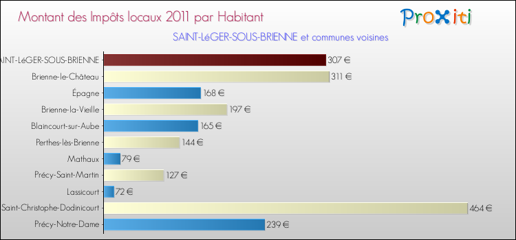 Montant des impôts locaux par Habitant pour SAINT-LéGER-SOUS-BRIENNE et les communes proches Comparaison des impôts locaux par habitant pour SAINT-LéGER-SOUS-BRIENNE et les communes voisines