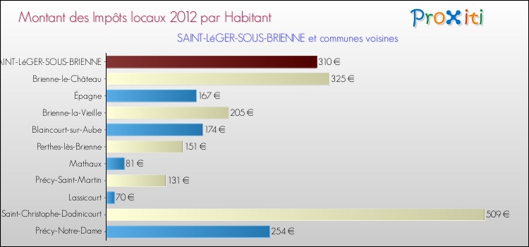 Montant des impôts locaux par Habitant pour SAINT-LéGER-SOUS-BRIENNE et les communes proches Comparaison des impôts locaux par habitant pour SAINT-LéGER-SOUS-BRIENNE et les communes voisines