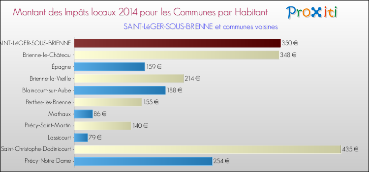 Montant des impôts locaux par Habitant pour SAINT-LéGER-SOUS-BRIENNE et les communes proches en 2014 Comparaison des impôts locaux par habitant pour SAINT-LéGER-SOUS-BRIENNE et les communes voisines en 2014
