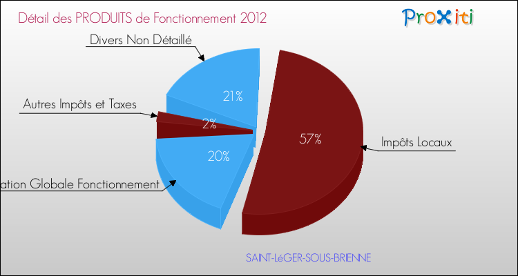 Décomposition du Budget de Fonctionnement 2012 de la commune de SAINT-LéGER-SOUS-BRIENNE Budget de Fonctionnement 2012 pour la commune de SAINT-LéGER-SOUS-BRIENNE