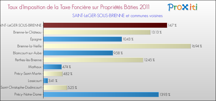 Taux d'imposition de la taxe foncière sur le bati 2011 pour SAINT-LéGER-SOUS-BRIENNE et les communes proches Comparaison des taux d'imposition de la taxe foncière sur le bati 2011 pour SAINT-LéGER-SOUS-BRIENNE et les communes voisines