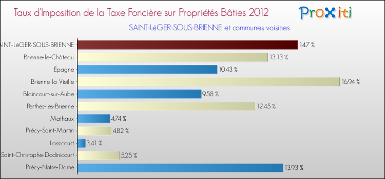 Taux d'imposition de la taxe foncière sur le bati 2012 pour SAINT-LéGER-SOUS-BRIENNE et les communes proches Comparaison des taux d'imposition de la taxe foncière sur le bati 2012 pour SAINT-LéGER-SOUS-BRIENNE et les communes voisines