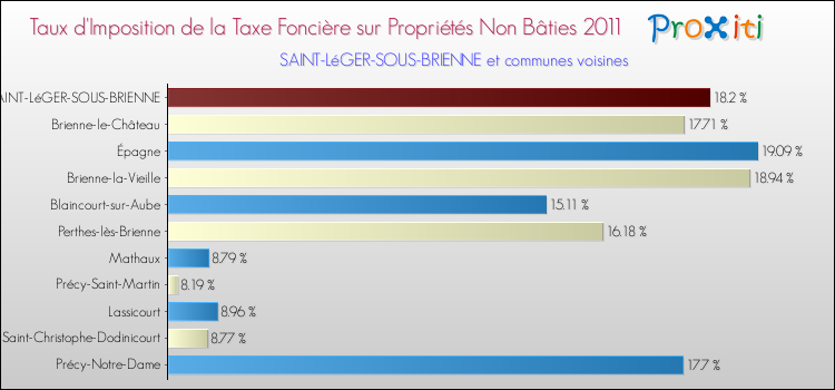 Taux d'imposition de la taxe foncière sur les immeubles et terrains non batis 2011 pour SAINT-LéGER-SOUS-BRIENNE et les communes proches Comparaison des taux d'imposition de la taxe foncière sur les immeubles et terrains non batis 2011 pour SAINT-LéGER-SOUS-BRIENNE et les communes voisines