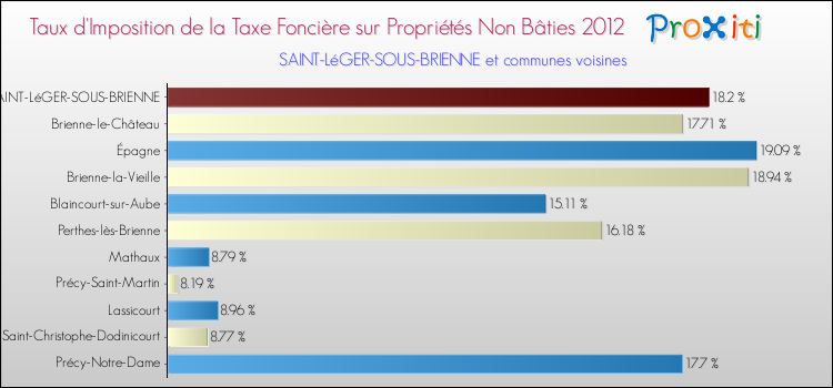 Taux d'imposition de la taxe foncière sur les immeubles et terrains non batis 2012 pour SAINT-LéGER-SOUS-BRIENNE et les communes proches Comparaison des taux d'imposition de la taxe foncière sur les immeubles et terrains non batis 2012 pour SAINT-LéGER-SOUS-BRIENNE et les communes voisines