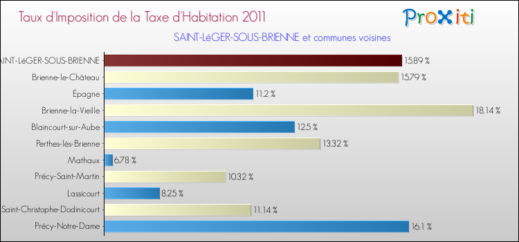 Taux d'imposition de la taxe d'habitation 2011 pour SAINT-LéGER-SOUS-BRIENNE et les communes proches Comparaison des taux d'imposition de la taxe d'habitation 2011 pour SAINT-LéGER-SOUS-BRIENNE et les communes voisines