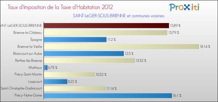 Taux d'imposition de la taxe d'habitation 2012 pour SAINT-LéGER-SOUS-BRIENNE et les communes proches Comparaison des taux d'imposition de la taxe d'habitation 2012 pour SAINT-LéGER-SOUS-BRIENNE et les communes voisines
