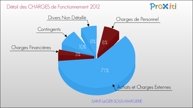 Décomposition des Charges de Fonctionnement 2012 de la commune de SAINT-LéGER-SOUS-MARGERIE Charges de Fonctionnement 2012 pour la commune de SAINT-LéGER-SOUS-MARGERIE