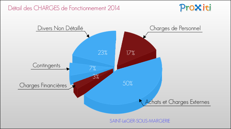 Décomposition des Charges de Fonctionnement 2014 de la commune de SAINT-LéGER-SOUS-MARGERIE Charges de Fonctionnement 2014 pour la commune de SAINT-LéGER-SOUS-MARGERIE