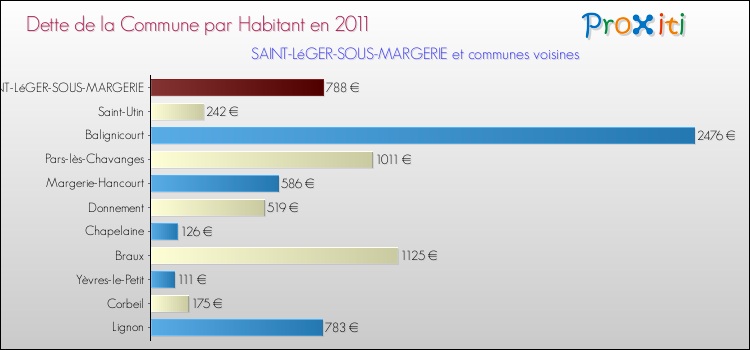 Dette par habitant de la commune en 2011 pour SAINT-LéGER-SOUS-MARGERIE et les communes proches Comparaison de la dette par habitant de la commune en 2011 pour SAINT-LéGER-SOUS-MARGERIE et les communes voisines