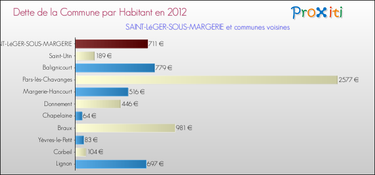 Dette par habitant de la commune en 2012 pour SAINT-LéGER-SOUS-MARGERIE et les communes proches Comparaison de la dette par habitant de la commune en 2012 pour SAINT-LéGER-SOUS-MARGERIE et les communes voisines