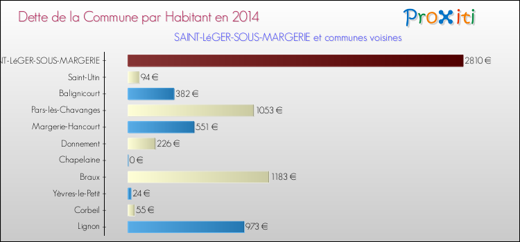Dette par habitant de la commune en 2014 pour SAINT-LéGER-SOUS-MARGERIE et les communes proches Comparaison de la dette par habitant de la commune en 2014 pour SAINT-LéGER-SOUS-MARGERIE et les communes voisines
