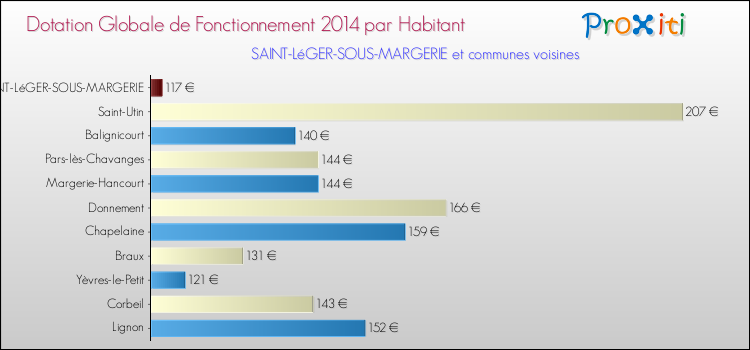 Montant des dotations globales de fonctionnement DGF par Habitant pour SAINT-LéGER-SOUS-MARGERIE et les communes proches en 2014. Comparaison des des dotations globales de fonctionnement DGF par habitant pour SAINT-LéGER-SOUS-MARGERIE et les communes voisines en 2014.