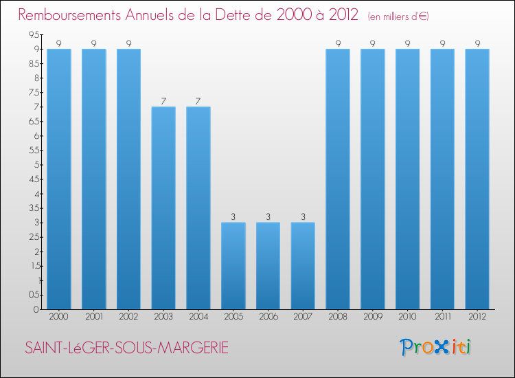 Evolution de l'annuité de la dette pour la commune de SAINT-LéGER-SOUS-MARGERIE de 2000 à 2012 Annuités de la dette pour SAINT-LéGER-SOUS-MARGERIE de 2000 à 2012
