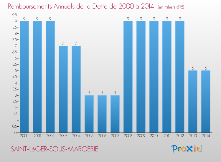 Evolution de l'annuité de la dette pour la commune de SAINT-LéGER-SOUS-MARGERIE de 2000 à 2014 Annuités de la dette pour SAINT-LéGER-SOUS-MARGERIE de 2000 à 2014