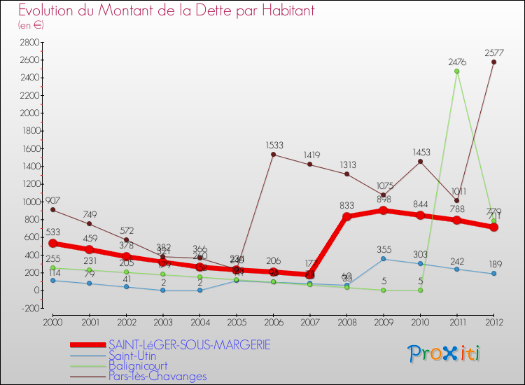 Evolution de la dette par habitant pour la commune de SAINT-LéGER-SOUS-MARGERIE et les communes proches de 2000 à 2012 Comparaison de la dette par habitant pour SAINT-LéGER-SOUS-MARGERIE et les communes voisines de 2000 à 2012