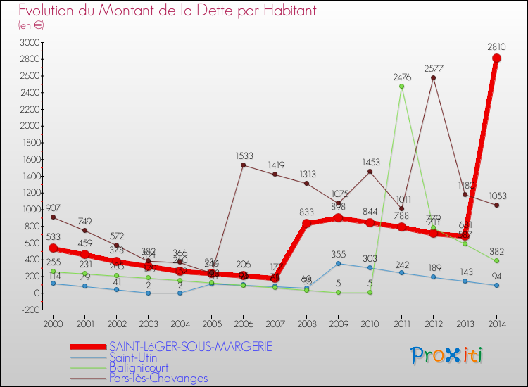 Evolution de la dette par habitant pour la commune de SAINT-LéGER-SOUS-MARGERIE et les communes proches de 2000 à 2014 Comparaison de la dette par habitant pour SAINT-LéGER-SOUS-MARGERIE et les communes voisines de 2000 à 2014