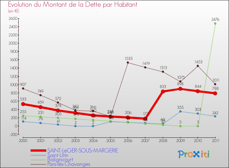 Evolution de la dette par habitant pour la commune de SAINT-LéGER-SOUS-MARGERIE et les communes proches Comparaison de la dette par habitant pour SAINT-LéGER-SOUS-MARGERIE et les communes voisines