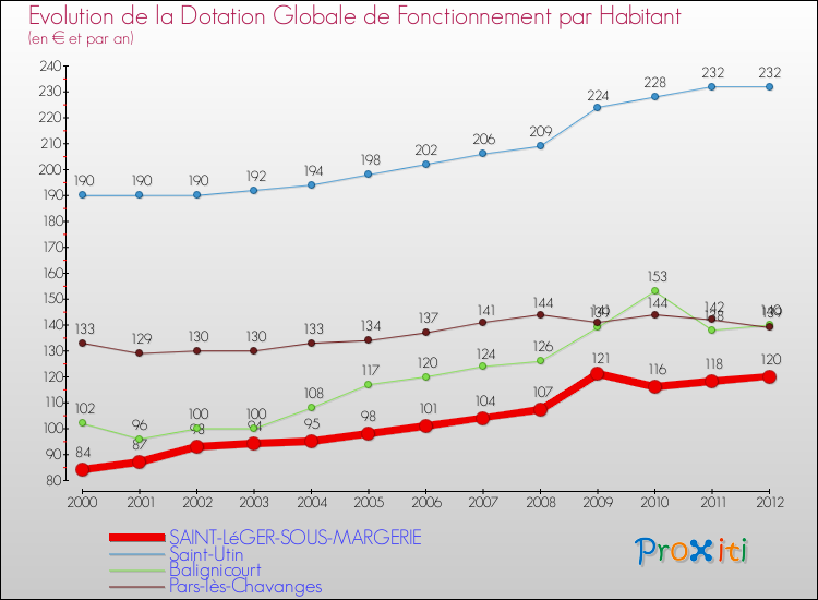 Evolution et montant de la dotation globale de fonctionnement par Habitant pour SAINT-LéGER-SOUS-MARGERIE et les communes proches Comparaison des dotations globales de fonctionnement par habitant pour SAINT-LéGER-SOUS-MARGERIE et les communes voisines