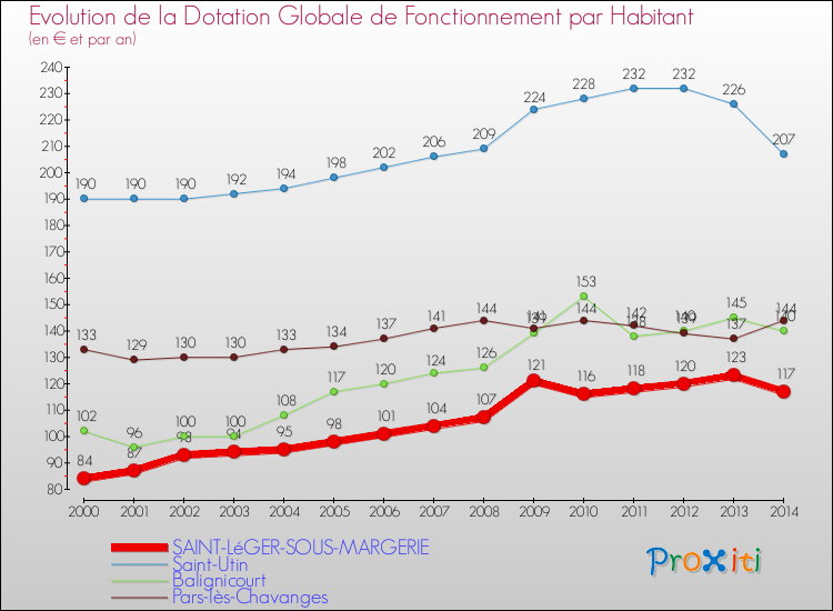 Evolution et montant de la dotation globale de fonctionnement par Habitant pour SAINT-LéGER-SOUS-MARGERIE et les communes proches de 2000 à 2014. Comparaison des dotations globales de fonctionnement par habitant pour SAINT-LéGER-SOUS-MARGERIE et les communes voisines de 2000 à 2014.