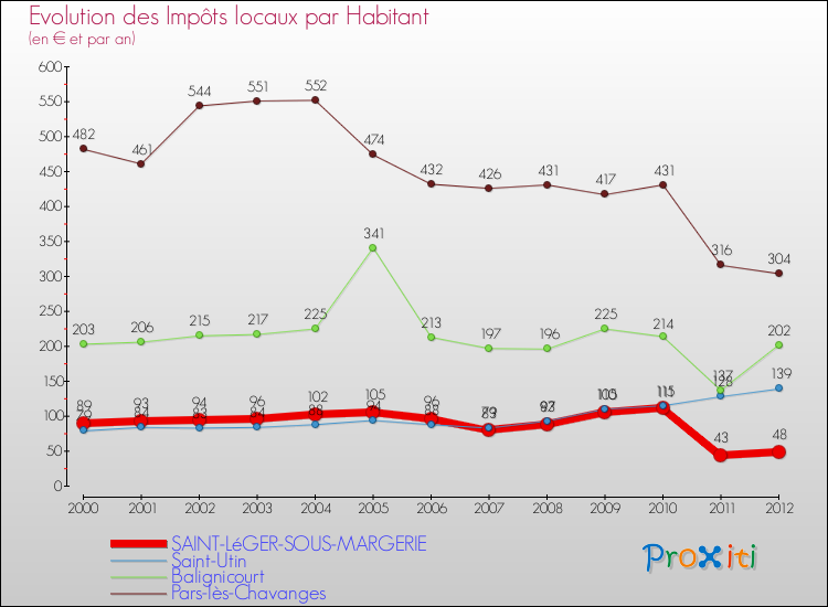 Evolution et montant des impôts locaux par Habitant pour SAINT-LéGER-SOUS-MARGERIE et les communes proches Comparaison des impôts locaux par habitant pour SAINT-LéGER-SOUS-MARGERIE et les communes voisines