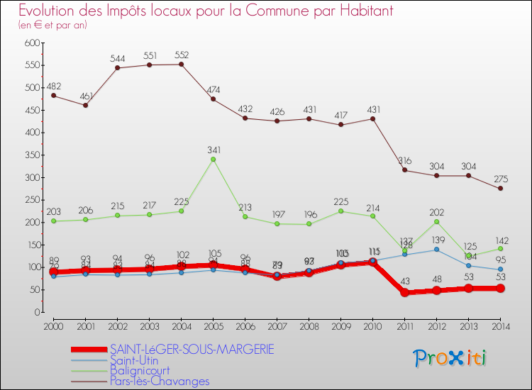 Evolution et montant des impôts locaux par Habitant pour SAINT-LéGER-SOUS-MARGERIE et les communes proches de 2000 à 2014 Comparaison des impôts locaux par habitant pour SAINT-LéGER-SOUS-MARGERIE et les communes voisines de 2000 à 2014