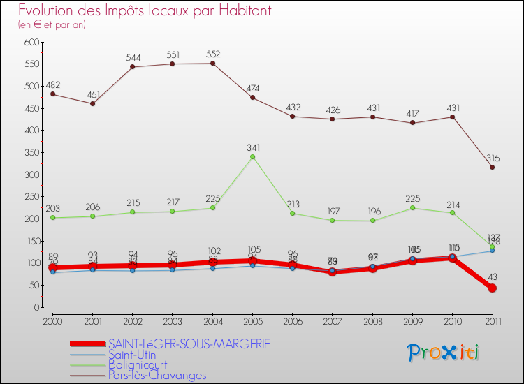 Evolution et montant des impôts locaux par Habitant pour SAINT-LéGER-SOUS-MARGERIE et les communes proches Comparaison des impôts locaux par habitant pour SAINT-LéGER-SOUS-MARGERIE et les communes voisines