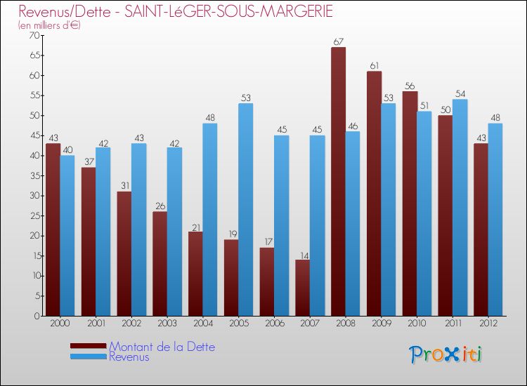 Evolution comparée de la dette et des revenus pour la commune de SAINT-LéGER-SOUS-MARGERIE de 2000 à 2012 Comparaison de la dette et des revenus pour SAINT-LéGER-SOUS-MARGERIE de 2000 à 2012
