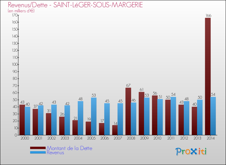 Evolution comparée de la dette et des revenus pour la commune de SAINT-LéGER-SOUS-MARGERIE de 2000 à 2014 Comparaison de la dette et des revenus pour SAINT-LéGER-SOUS-MARGERIE de 2000 à 2014