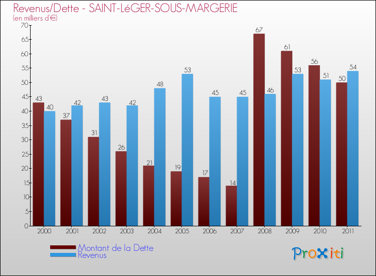 Evolution comparée de la dette et des revenus pour la commune de SAINT-LéGER-SOUS-MARGERIE de 2000 à 2011 Comparaison de la dette et des revenus pour SAINT-LéGER-SOUS-MARGERIE de 2000 à 2011