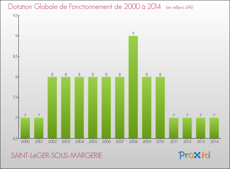 Evolution du montant de la Dotation Globale de Fonctionnement pour la commune de SAINT-LéGER-SOUS-MARGERIE de 2000 à 2014 Evolution du montant de la Dotation Globale de Fonctionnement pour SAINT-LéGER-SOUS-MARGERIE de 2000 à 2014