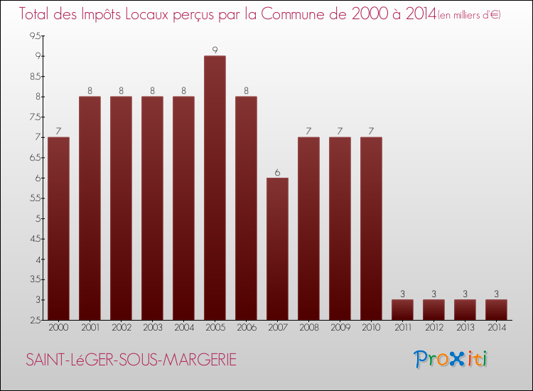 Evolution des Impôts Locaux pour la commune de SAINT-LéGER-SOUS-MARGERIE de 2000 à 2014 Evolution des Impôts Locaux pour SAINT-LéGER-SOUS-MARGERIE de 2000 à 2014