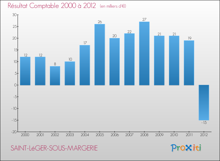 Evolution du résultat comptable pour la commune de SAINT-LéGER-SOUS-MARGERIE de 2000 à 2012 Evolution du résultat comptable pour SAINT-LéGER-SOUS-MARGERIE de 2000 à 2012