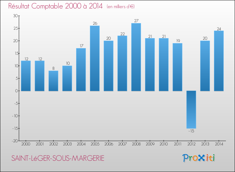Evolution du résultat comptable pour la commune de SAINT-LéGER-SOUS-MARGERIE de 2000 à 2014 Evolution du résultat comptable pour SAINT-LéGER-SOUS-MARGERIE de 2000 à 2014