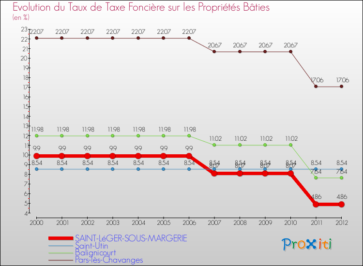 Evolution du taux de la taxe foncière sur le bati pour SAINT-LéGER-SOUS-MARGERIE et les communes proches de 2000 à 2012 Comparaison des taux de taxe foncière sur le bati pour SAINT-LéGER-SOUS-MARGERIE et les communes voisines de 2000 à 2012