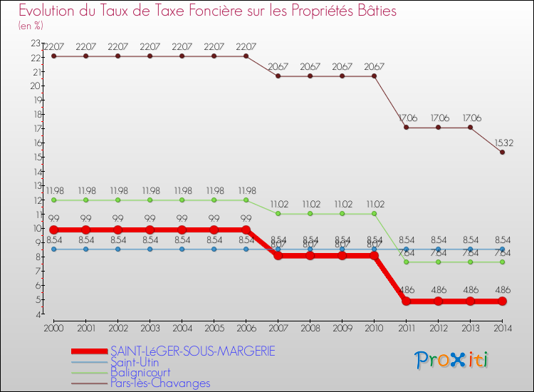 Evolution du taux de la taxe foncière sur le bati pour SAINT-LéGER-SOUS-MARGERIE et les communes proches de 2000 à 2014 Comparaison des taux de taxe foncière sur le bati pour SAINT-LéGER-SOUS-MARGERIE et les communes voisines de 2000 à 2014