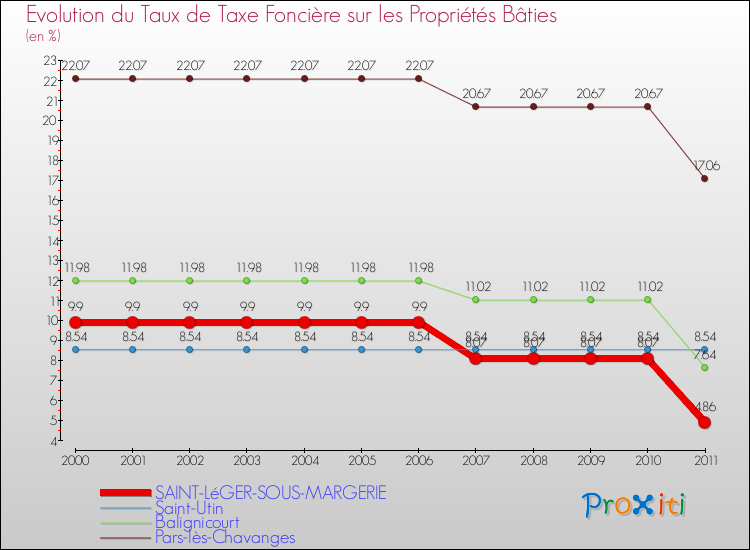 Evolution du taux de la taxe foncière sur le bati pour SAINT-LéGER-SOUS-MARGERIE et les communes proches Comparaison des taux de taxe foncière sur le bati pour SAINT-LéGER-SOUS-MARGERIE et les communes voisines