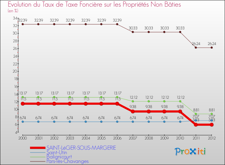 Evolution du taux de la taxe foncière sur les immeubles et terrains non batis pour SAINT-LéGER-SOUS-MARGERIE et les communes proches de 2000 à 2012 Comparaison des taux de la taxe foncière sur les immeubles et terrains non batis pour SAINT-LéGER-SOUS-MARGERIE et les communes voisines de 2000 à 2012