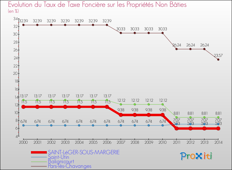 Evolution du taux de la taxe foncière sur les immeubles et terrains non batis pour SAINT-LéGER-SOUS-MARGERIE et les communes proches de 2000 à 2014 Comparaison des taux de la taxe foncière sur les immeubles et terrains non batis pour SAINT-LéGER-SOUS-MARGERIE et les communes voisines de 2000 à 2014