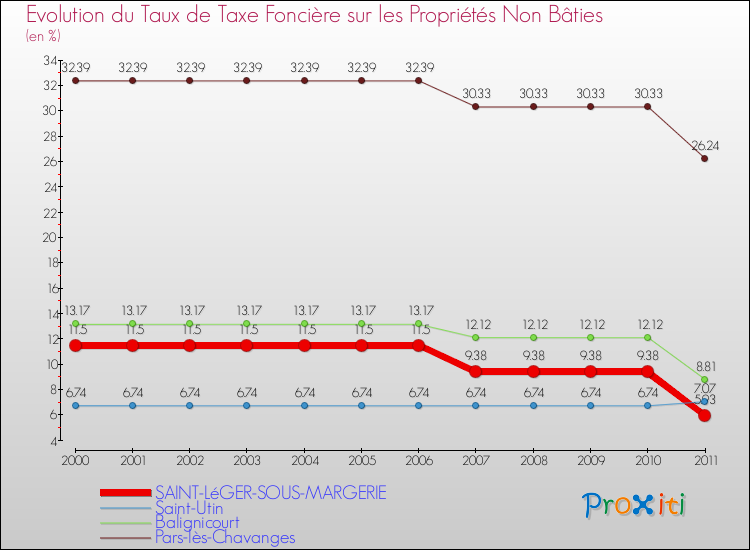 Evolution du taux de la taxe foncière sur les immeubles et terrains non batis pour SAINT-LéGER-SOUS-MARGERIE et les communes proches Comparaison des taux de la taxe foncière sur les immeubles et terrains non batis pour SAINT-LéGER-SOUS-MARGERIE et les communes voisines