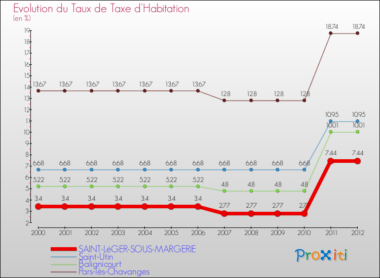 Evolution du taux de la taxe d'habitation pour SAINT-LéGER-SOUS-MARGERIE et les communes proches Comparaison des taux de la taxe d'habitation pour SAINT-LéGER-SOUS-MARGERIE et les communes voisines