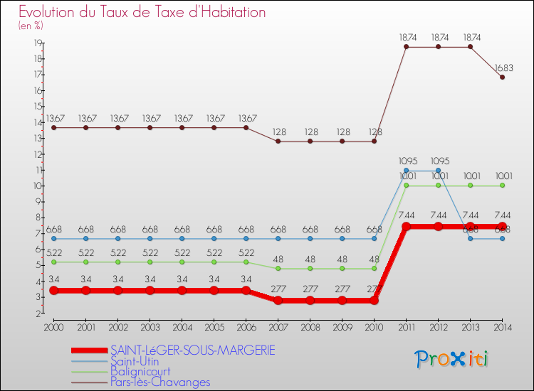 Evolution du taux de la taxe d'habitation pour SAINT-LéGER-SOUS-MARGERIE et les communes proches de 2000 à 2014 Comparaison des taux de la taxe d'habitation pour SAINT-LéGER-SOUS-MARGERIE et les communes voisines de 2000 à 2014