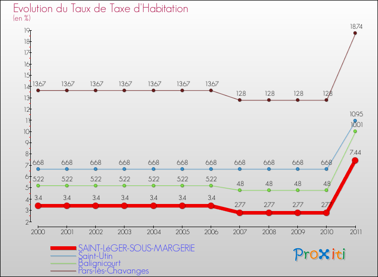 Evolution du taux de la taxe d'habitation pour SAINT-LéGER-SOUS-MARGERIE et les communes proches Comparaison des taux de la taxe d'habitation pour SAINT-LéGER-SOUS-MARGERIE et les communes voisines