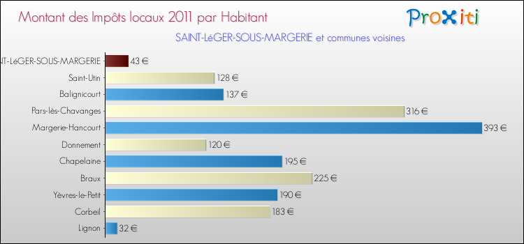 Montant des impôts locaux par Habitant pour SAINT-LéGER-SOUS-MARGERIE et les communes proches Comparaison des impôts locaux par habitant pour SAINT-LéGER-SOUS-MARGERIE et les communes voisines