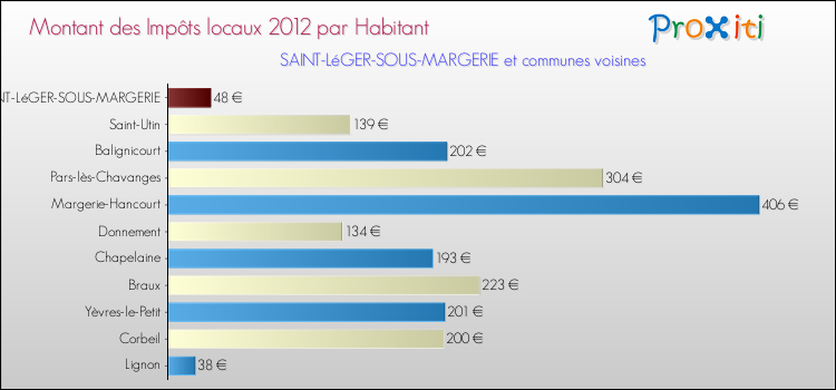 Montant des impôts locaux par Habitant pour SAINT-LéGER-SOUS-MARGERIE et les communes proches Comparaison des impôts locaux par habitant pour SAINT-LéGER-SOUS-MARGERIE et les communes voisines