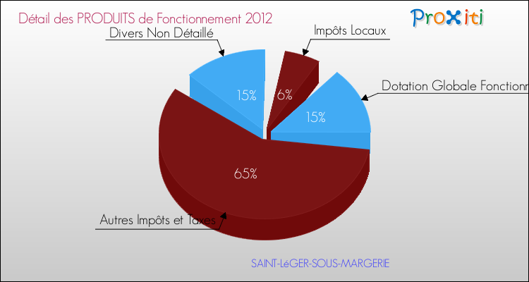 Décomposition du Budget de Fonctionnement 2012 de la commune de SAINT-LéGER-SOUS-MARGERIE Budget de Fonctionnement 2012 pour la commune de SAINT-LéGER-SOUS-MARGERIE