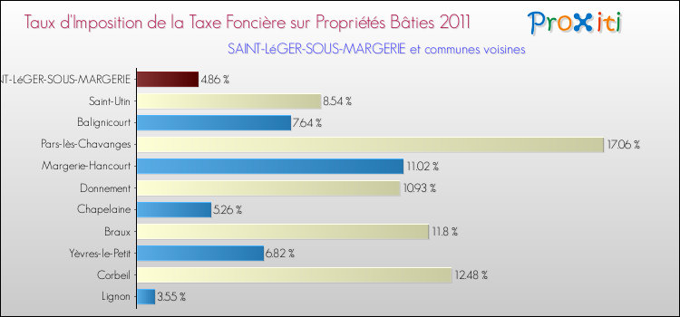 Taux d'imposition de la taxe foncière sur le bati 2011 pour SAINT-LéGER-SOUS-MARGERIE et les communes proches Comparaison des taux d'imposition de la taxe foncière sur le bati 2011 pour SAINT-LéGER-SOUS-MARGERIE et les communes voisines